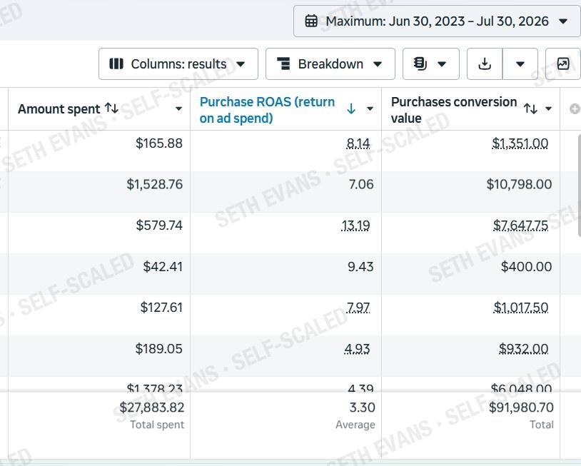 Meta Ads Manager lifetime totals: $91,980 returned on $27,883 ad spend