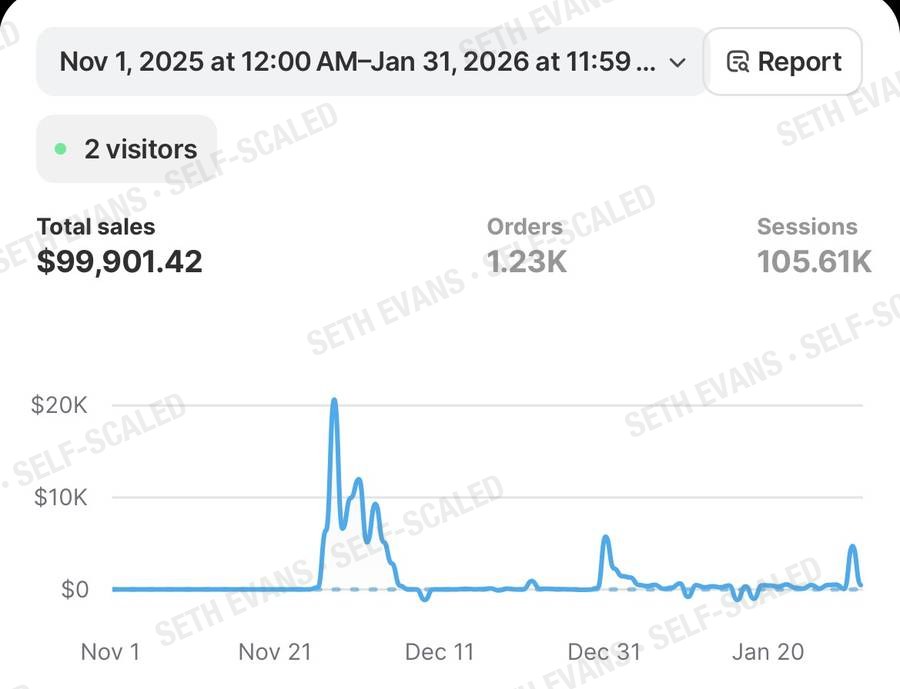 Shopify: $99,901.42 total sales Nov 2025 to Jan 2026